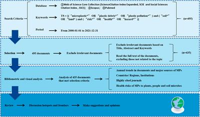 Health risk analysis of microplastics in soil in the 21st century: A scientometrics review